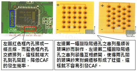 CAF改善措施-設(shè)計。根據(jù)實際經(jīng)驗發(fā)現(xiàn)，CAF的通道(gap)幾乎都是沿著同一玻璃纖維束發(fā)生，所以如果可以將通孔或焊墊的排列方式做45度角的交叉布線將有助將低CAF的發(fā)生率。