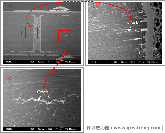 圖片是實驗室切片出來的報告，可以發(fā)現(xiàn)玻璃纖維布有裂縫，而且有些導(dǎo)電物質(zhì)沿著玻璃纖維束的間隙滲透成長，但還不到發(fā)生短路的階段。
