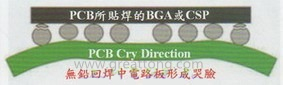BGA哭臉曲線（電路板則因?yàn)門AL(Time Above Liquidous)過長，與回流焊爐的上下爐溫溫差過大，兩相交互作用下形成電路板板邊下彎，造成了所謂的哭臉曲線）