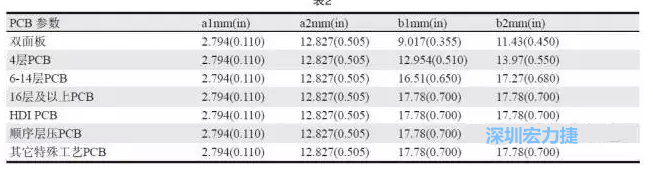 生產(chǎn)拼板上的常規(guī)參數(shù)各家PCB公司可能存在差異，表2中是一些典型值（指最小值）