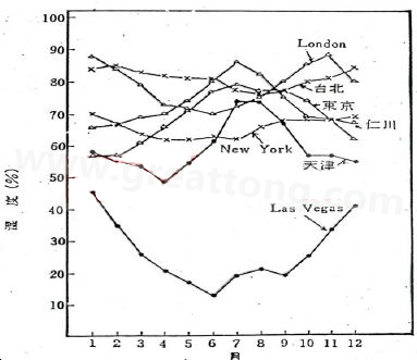 下圖是一些地區(qū)在一年中不同月份的空氣濕度統(tǒng)計(jì)。從圖中可以看出Lasvegas全年的濕度最少，該地區(qū)的電子產(chǎn)品要特別注意ESD的保護(hù)-深圳宏力捷