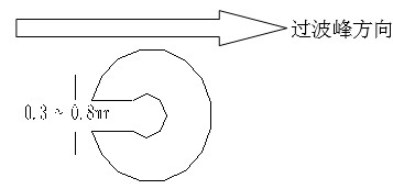 單面板若有手焊元件,要開走錫槽，方向與過錫方向相反，寬度視孔的大小為0.3MM到1.0MM；
