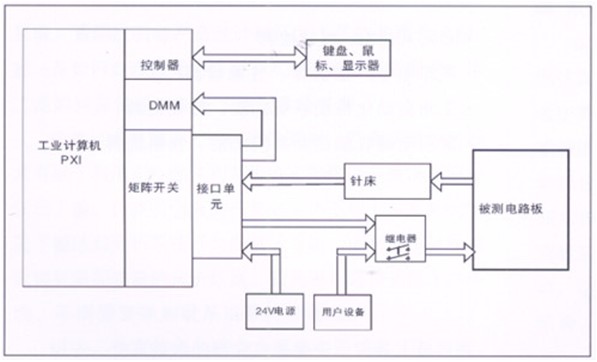 電路板功能測試系統(tǒng)由工業(yè)計算機、針床及配件組成?？筛鶕?jù)以上測試特點進行系統(tǒng)軟件、硬件的定義和配置。