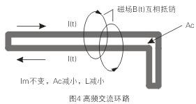 如圖4所示，如果高頻交流電流環(huán)路面積Ac很大，就會(huì)在環(huán)路的內(nèi)部和外部產(chǎn)生很大的電磁干擾