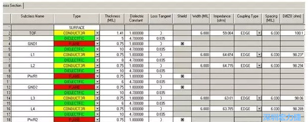 疊層設(shè)計由于PCB密度較高，本設(shè)計采用10層板的疊層結(jié)構(gòu)，經(jīng)過合理的安排疊層厚度，通過allegro計算，表面微帶和內(nèi)層帶狀線的差分線在線寬6㏕線間距6㏕時，阻抗理論計算值分別為100.1和98.8Ω。