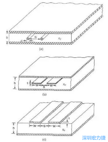 差分對線模型b:帶狀線   c: 微帶線而信號路徑和返回路徑所在的傳輸線不可能是理想的導(dǎo)體，因此它們都有有限的電阻，電阻的大小由傳輸線的長度和橫截面積決定。