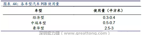 未來(lái)隨著汽車(chē)電子化程度加深，相應(yīng)車(chē)用PCB需求面積將會(huì)逐步增長(zhǎng)。