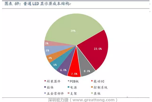 伴隨高密度趨勢(shì)，采用微細(xì)過(guò)孔和埋孔設(shè)計(jì)的4層、6層板等多層PCB板被用于小間距LED顯示屏，預(yù)計(jì)多層PCB板在小間距LED中的成本占比遠(yuǎn)高于8%。