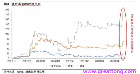 玻纖布：Q2景氣度下滑，7月份創(chuàng)歷史同期新高，預(yù)計(jì)下半年再度走高，股價(jià)反應(yīng)明顯。