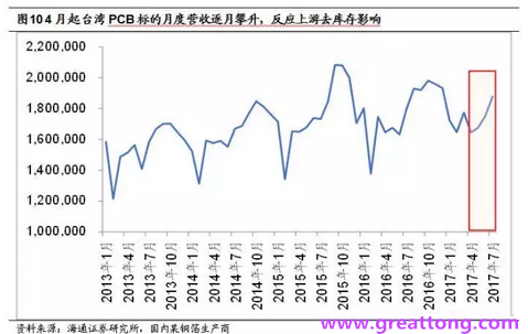 PCB：Q2收入逐月走強(qiáng)，臺(tái)系業(yè)績(jī)與大陸形成對(duì)比