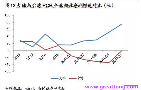 PCB：Q2收入逐月走強(qiáng)，臺(tái)系業(yè)績(jī)與大陸形成對(duì)比