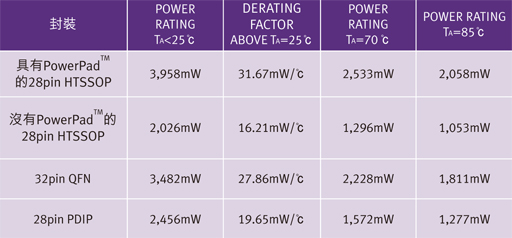 本文提出了較迅速簡易的方式，讓設(shè)計(jì)人員得以判斷自身的設(shè)計(jì)是否達(dá)到其最佳散熱效果，其中未使用繁復(fù)費(fèi)時(shí)的方法或耗費(fèi)成本的軟體分析，另外也提供了一些降低PD或減少IC封裝本身功耗的方法。