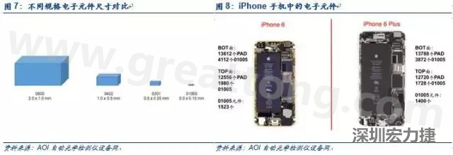 使用AOI設(shè)備進(jìn)行檢測，雖然初期投入較高但是后續(xù)支出相對較少。