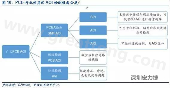 DIP檢測與SMT類似，最關(guān)鍵的放置位置是波峰焊后的檢測；外觀檢測可針對包括HDI、柔性板在內(nèi)的電路板。