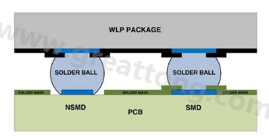在建置WLP的占板空間時(shí)，需考慮用于IC接腳的焊墊類型，這可以是焊罩定義型(solder mask defined；SMD)或非焊罩定義型(nonsolder mask defined；NSMD)