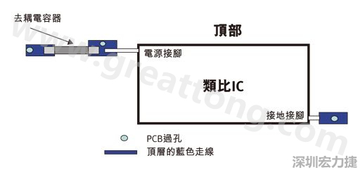 圖1：一個(gè)印刷電路板(PCB)布局、IC和電容器。