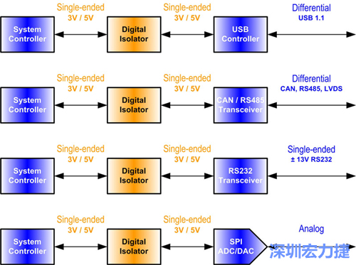 圖2：數(shù)位隔離器必須放置在隔離介面的單端部分中。