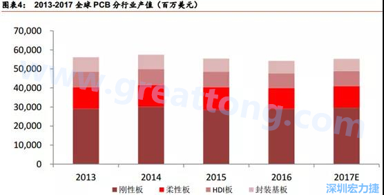 根據(jù) Prismark 的預計，從 2016-2021 年 6 年復合增長率來看，增速最高的是柔性板 3%，其次是 HDI 板 2.8%，多層板 2.4%，單/雙面板 1.5%，封裝基板 0.1%。 需求偏重高階產(chǎn)品， FPC、 HDI 板、多層板增速領先 。