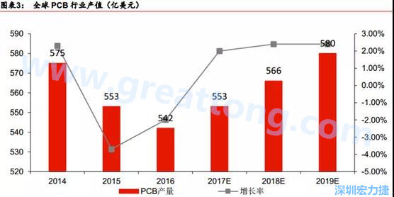 預計 2018 年 PCB 產(chǎn)業(yè)同比成長 2%達到 560 億美金，中國目前產(chǎn)值占50%的份額。