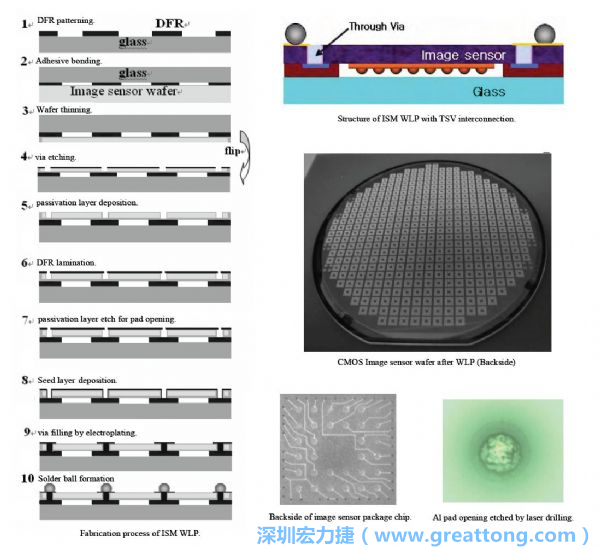 Samsung采用WLP形式制作的image sensor，直接利用晶圓級(jí)封裝大幅縮減元件尺寸，元件可做到極薄與最小占位面積。