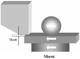 這份報(bào)告基本上采用了推力(Shear-test)及拉力(Pull-test)兩種測(cè)試方法，但深圳宏力捷這里只取其推力的報(bào)告，有興趣的讀者可以在網(wǎng)絡(luò)上找一下這份原文的報(bào)告，而這里的推力實(shí)際為錫球側(cè)向的剪切力(Shear)，如左圖的測(cè)試方法。