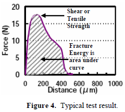 這份報(bào)告卻是以錫球的「破裂強(qiáng)度(Fracture Energy)」來(lái)計(jì)算其焊接強(qiáng)度的，因?yàn)楫?dāng)最大剪切力出現(xiàn)時(shí)錫球還不一定整顆完全掉落下來(lái)，有些可能只是裂開(kāi)一部分，但推力的最大值已經(jīng)求出，所以僅計(jì)算最大剪切力來(lái)代替焊錫強(qiáng)度會(huì)有點(diǎn)失真，應(yīng)該要計(jì)算其整個(gè)剪切力與距離所形成的封閉區(qū)域面積（上圖）才比較能代表焊接強(qiáng)度。