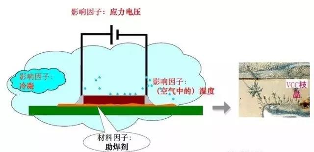蒸汽/濕度+離子污染物（鹽類，助焊劑活性劑）=可導(dǎo)電的電解質(zhì)+應(yīng)力電壓=電化學(xué)遷移