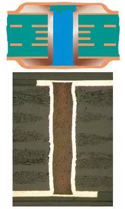 樹脂塞孔（電鍍封孔）是指對過孔做填平處理并使其表面完全金屬化，表面銅鍍層厚度需要至少達(dá)到IPC 2級標(biāo)準(zhǔn)的5 ?m，或3級標(biāo)準(zhǔn)的12 ?m。