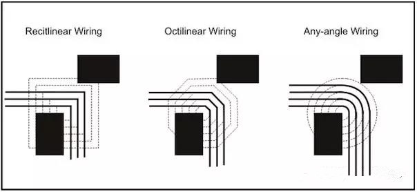 圖3：左邊和中間的圖：傳統(tǒng)自動布線器在緊鄰元件之間只能布3根線。右圖：任意角度布線時的空間足以在相同路徑上布4根線而不違反DRC。