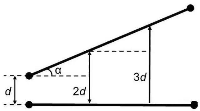 圖7：如何導線段之間有個夾角，那么串擾等級將隨這個夾角的增加而減小(d：導線段之間的距離，α：導線段之間的夾角)。