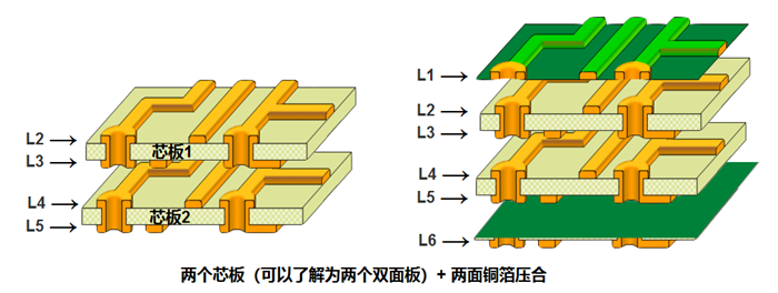 多層板內(nèi)層壓合偏差的影響。以六層板為例，兩個(gè)芯板+銅箔壓合組成六層板