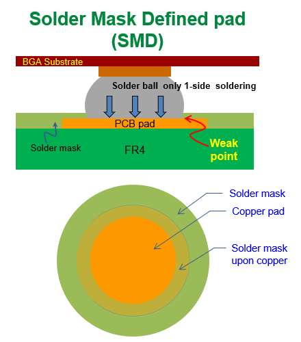 什么是SMD (Solder Mask Defined)，防焊限定焊墊
