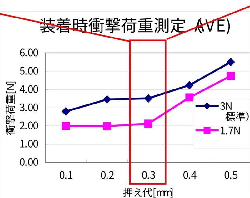 SMT貼片壓力過小，元器件焊端或引腳浮在焊膏表面，焊膏粘不住元器件