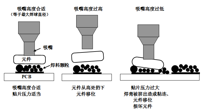 SMT貼片壓力過大，焊膏擠出量過多，容易造成焊膏粘連，再流焊時(shí)容易產(chǎn)生橋接
