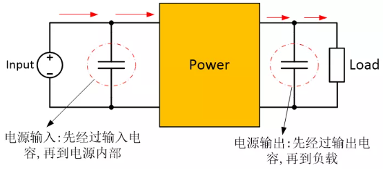 為確保穩(wěn)定的輸入/輸出電壓，增加輸入/輸出電容器