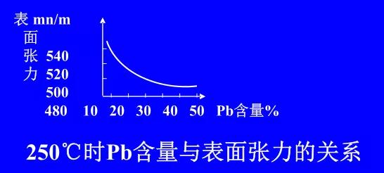 在Sn-Pb焊料中增加鉛的含量，當(dāng)Pb的含量達(dá)到37％時(shí)，表面張力明顯減小。